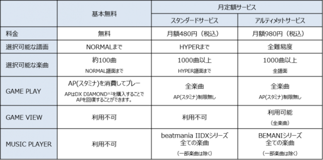 Beatmania Iidx がスマホアプリになって登場 アキバ総研