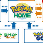 「Pokémon GO」と「ポケットモンスター ソード・シールド」が連携開始！ 集めたポケモンを転送可能に